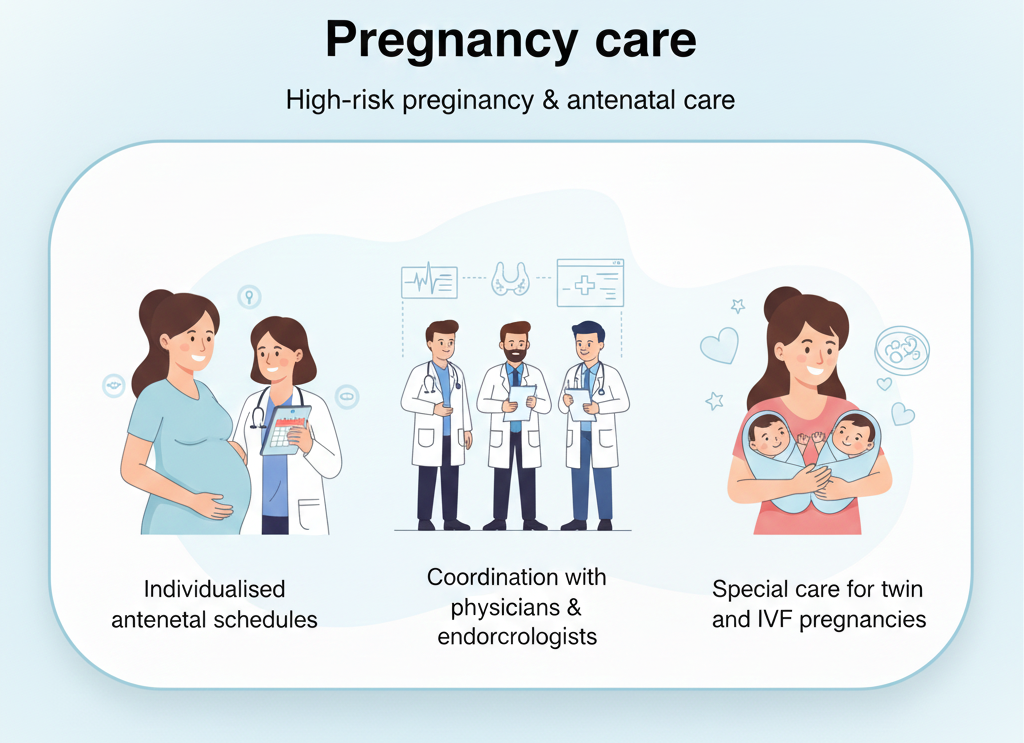 High-risk pregnancy care